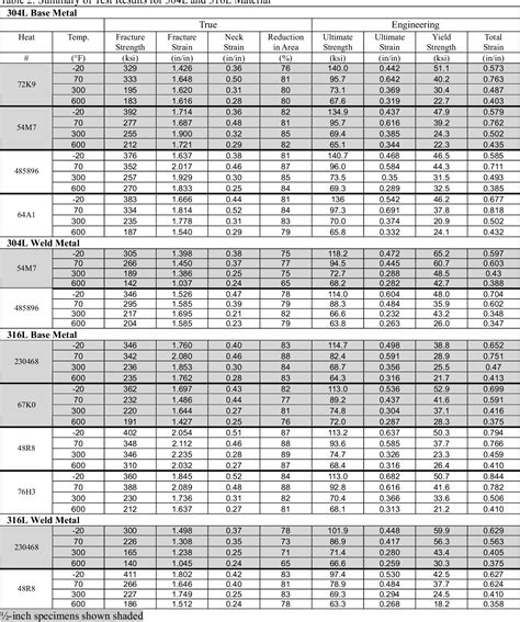 type 304 stress test results